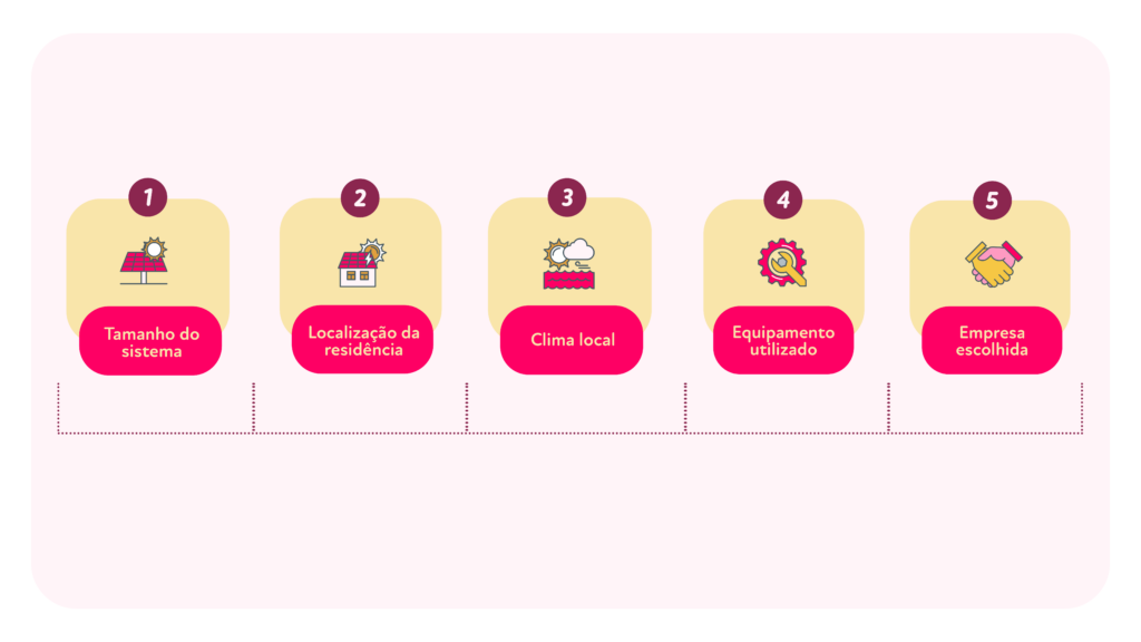 ilustração gráfica sobre os fatores que afetam o custo de uma instalação de energia solar